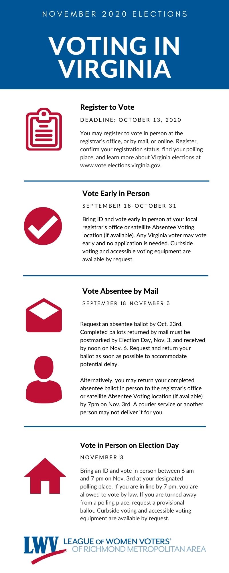2020 Early Voting in the Richmond Metro Area
